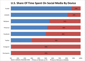 u.s. share of time spent by device-1